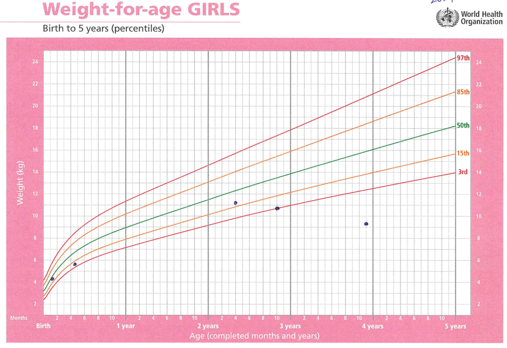 The weight chart for Sarai Perez-Rivera shows a sudden downturn after she turned 2.